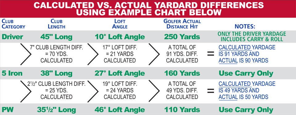 Calculated-vs-Actual-Yardage-Example-Chart