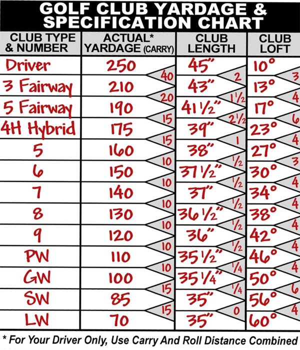 Golf Club Yardage And Specification Chart Example